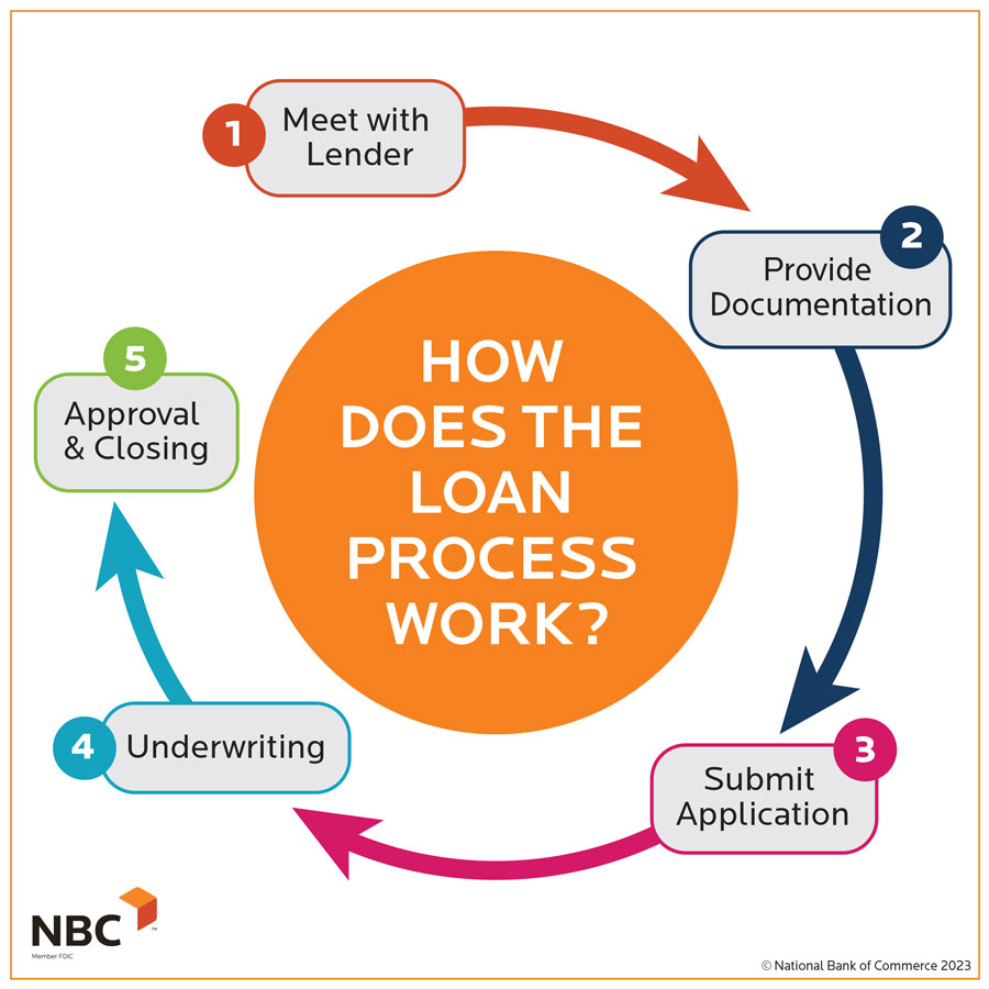 Business Loans What Are They How Do They Work 