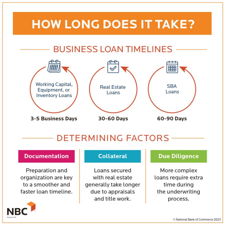 How Long Does A Business Take To Be Profitable Business Loans: What Are They & How Do They Work?