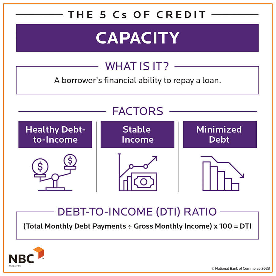Capacity Infographic - A borrower's financial ability to repay a loan.