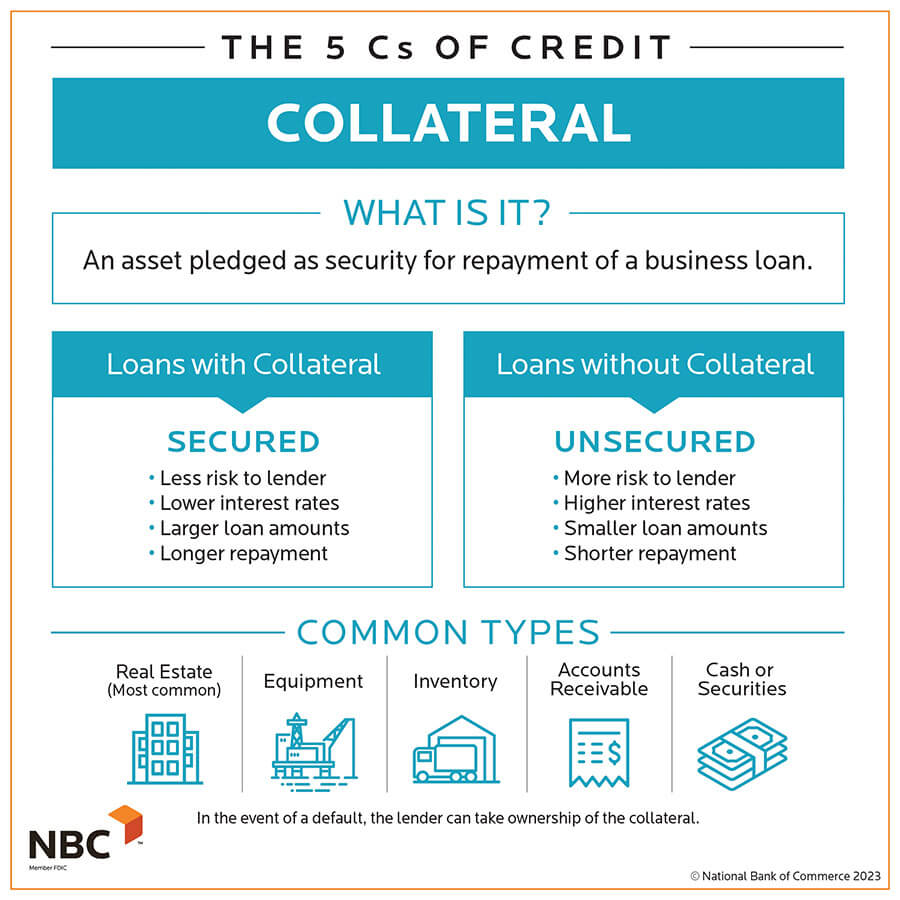 Collateral Infographic - An asset pledged as security for repayment of a business loan.