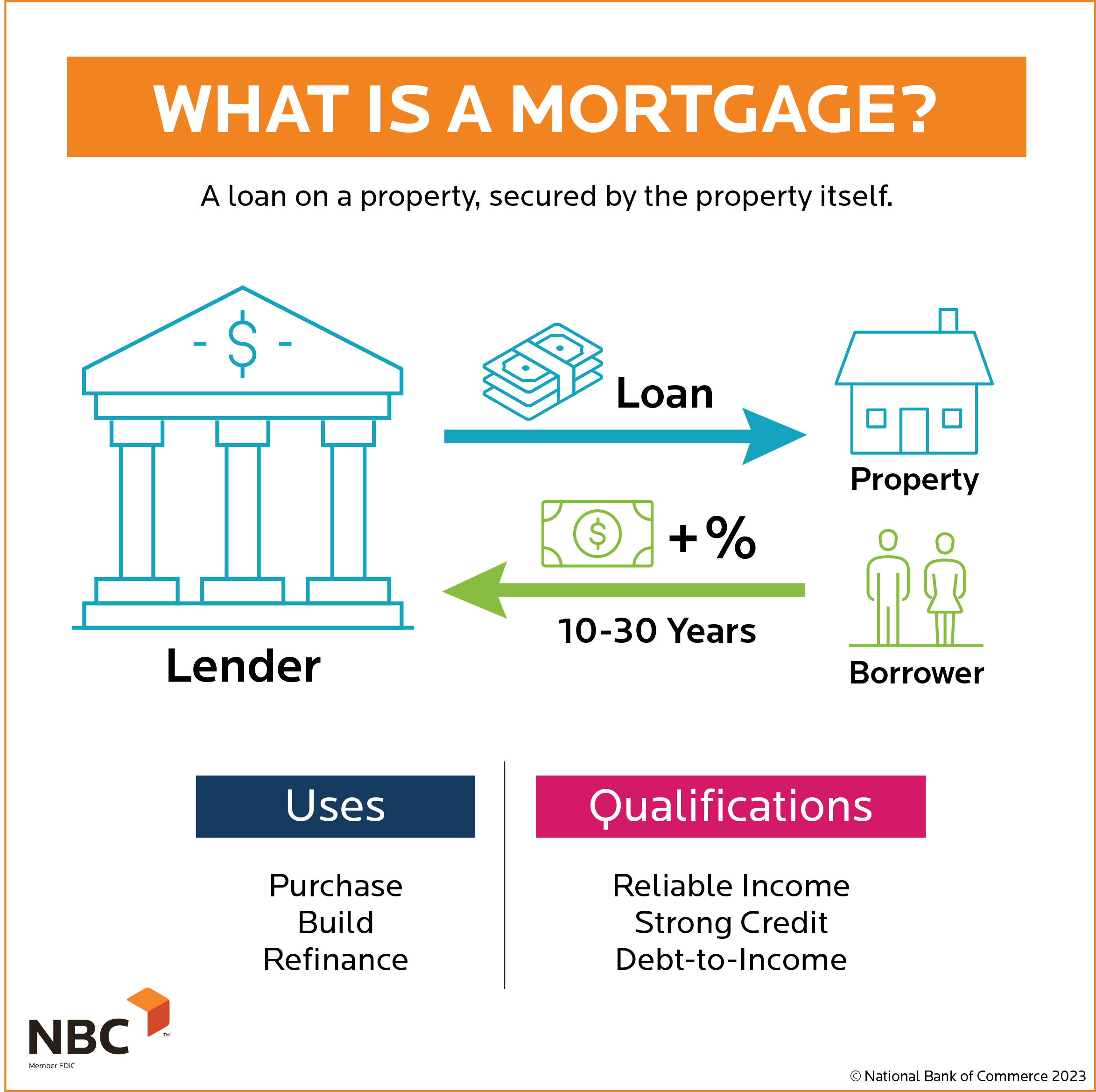 What is a mortgage infographic