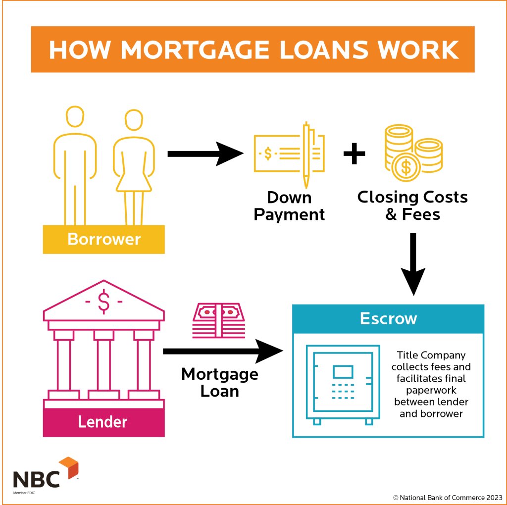 How mortgage loans work infographic