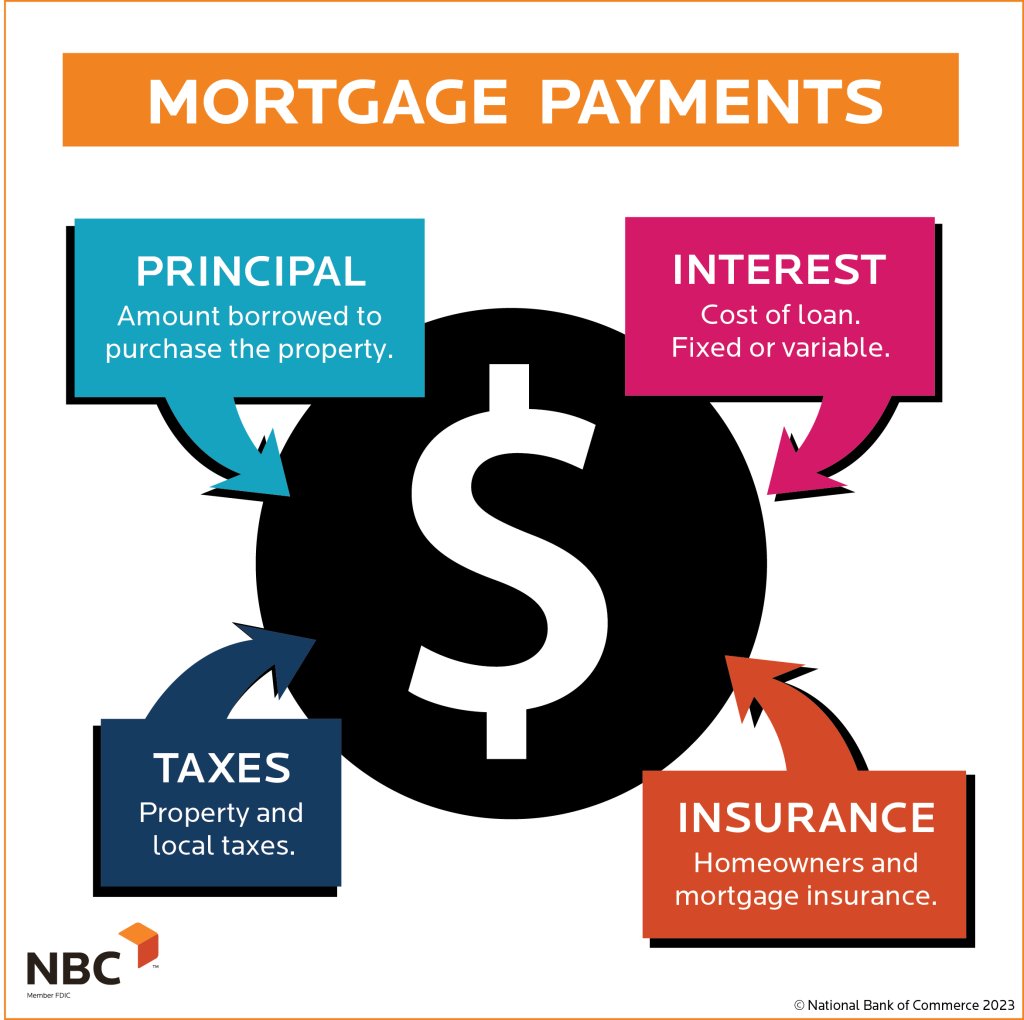 Mortgage Payments infographic