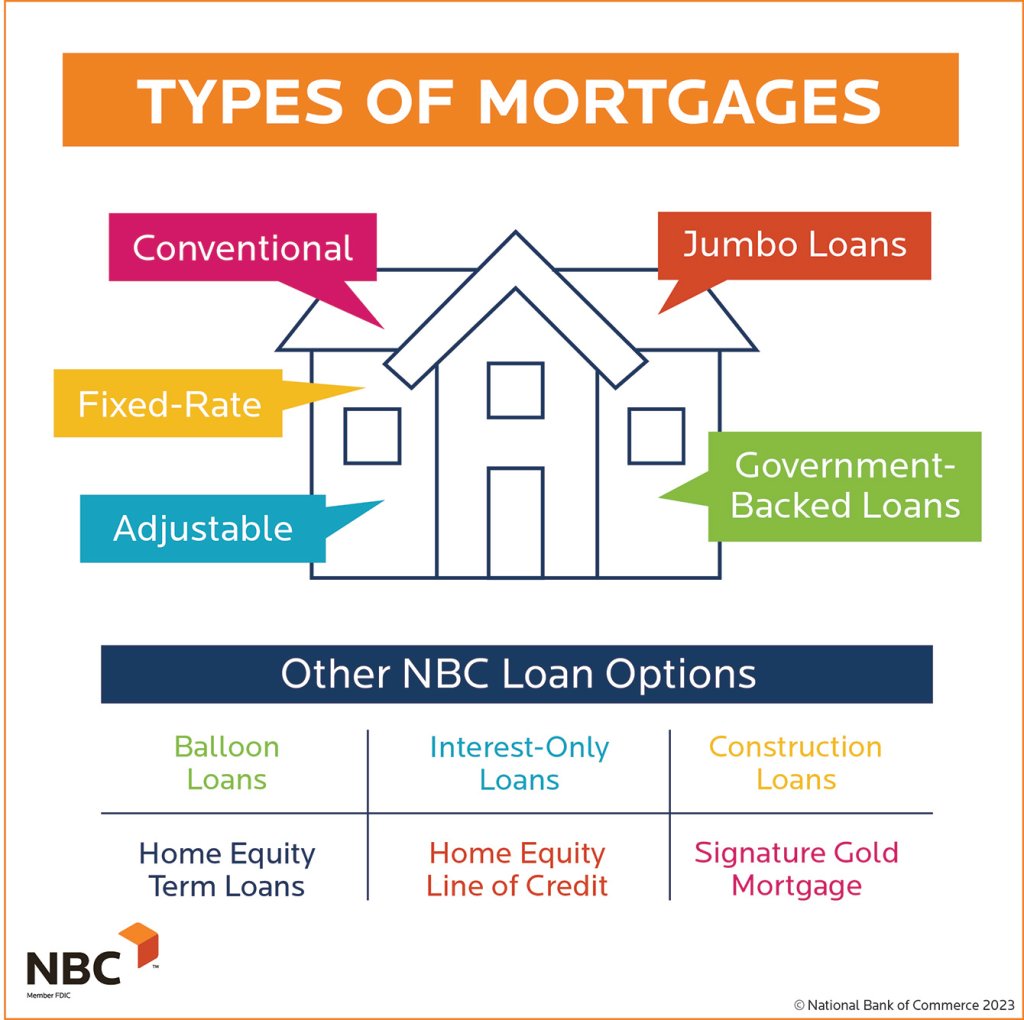 Types of Mortgages Infographic