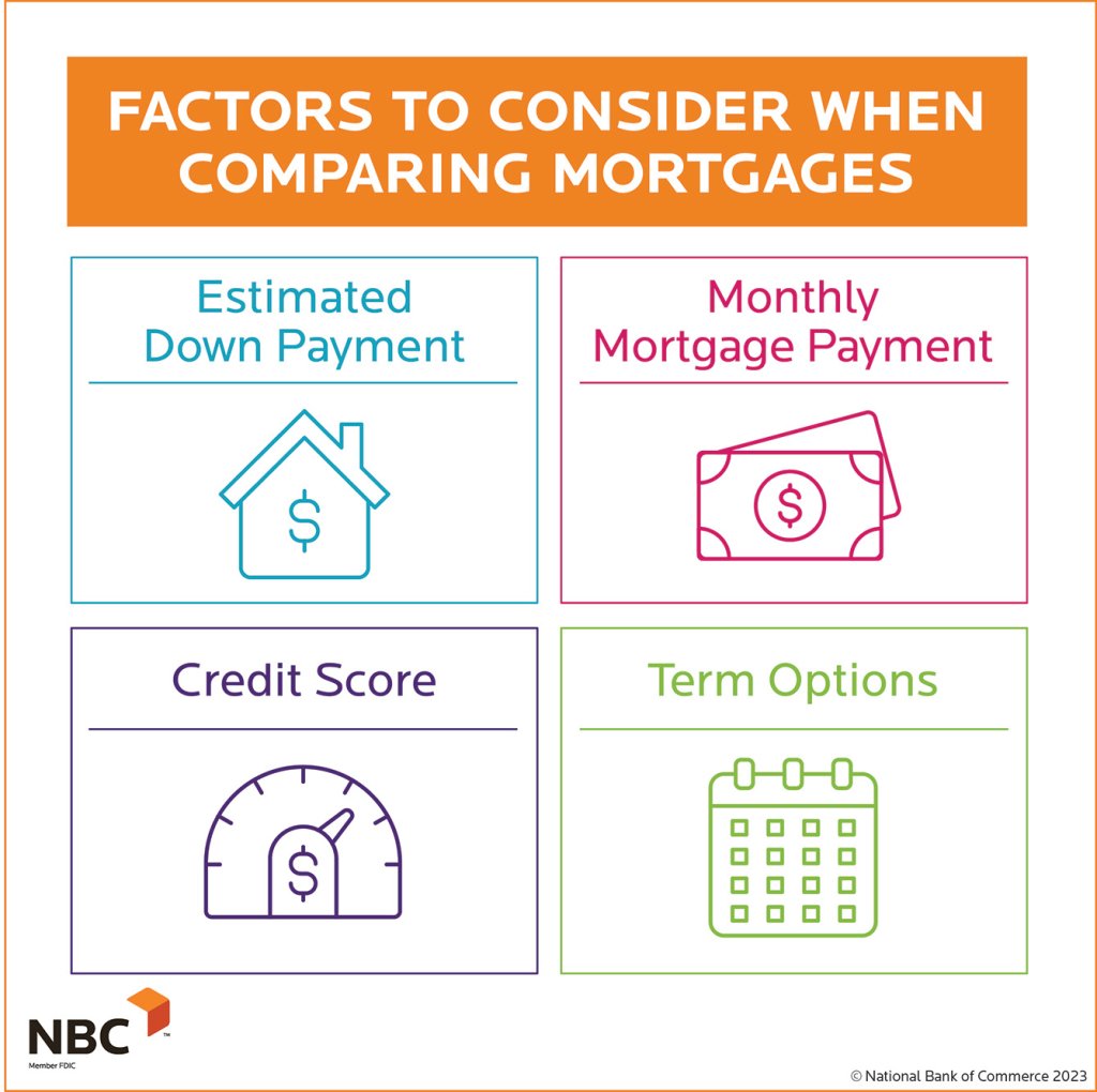 Factors to consider when comparing mortgages: estimated payment, monthly mortgage payment, credit score, term options