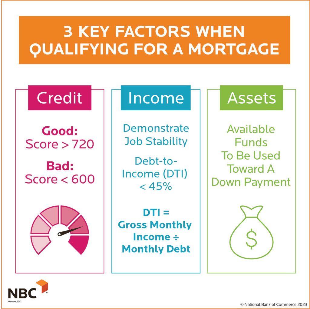 3 key factors when qualifying for a mortgage credit, income, and assets