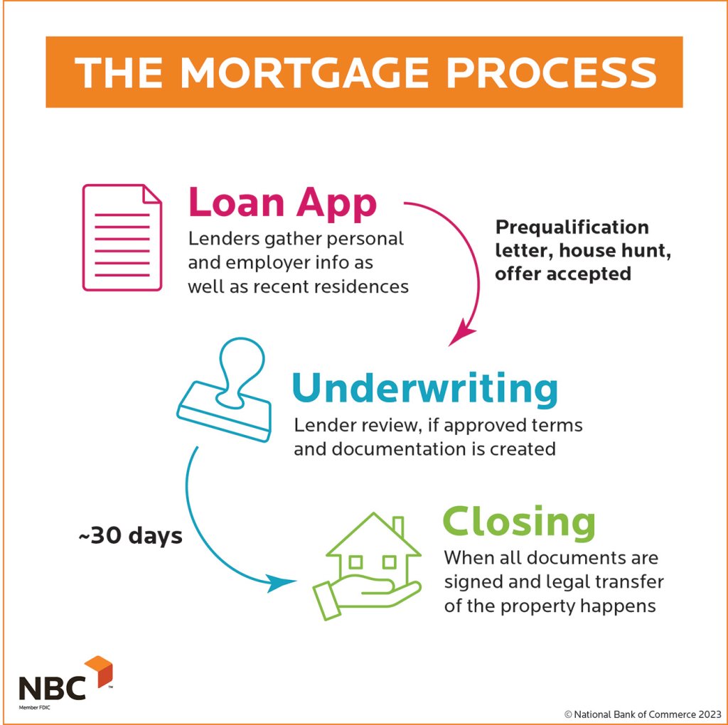 The Mortgage Process infographic
